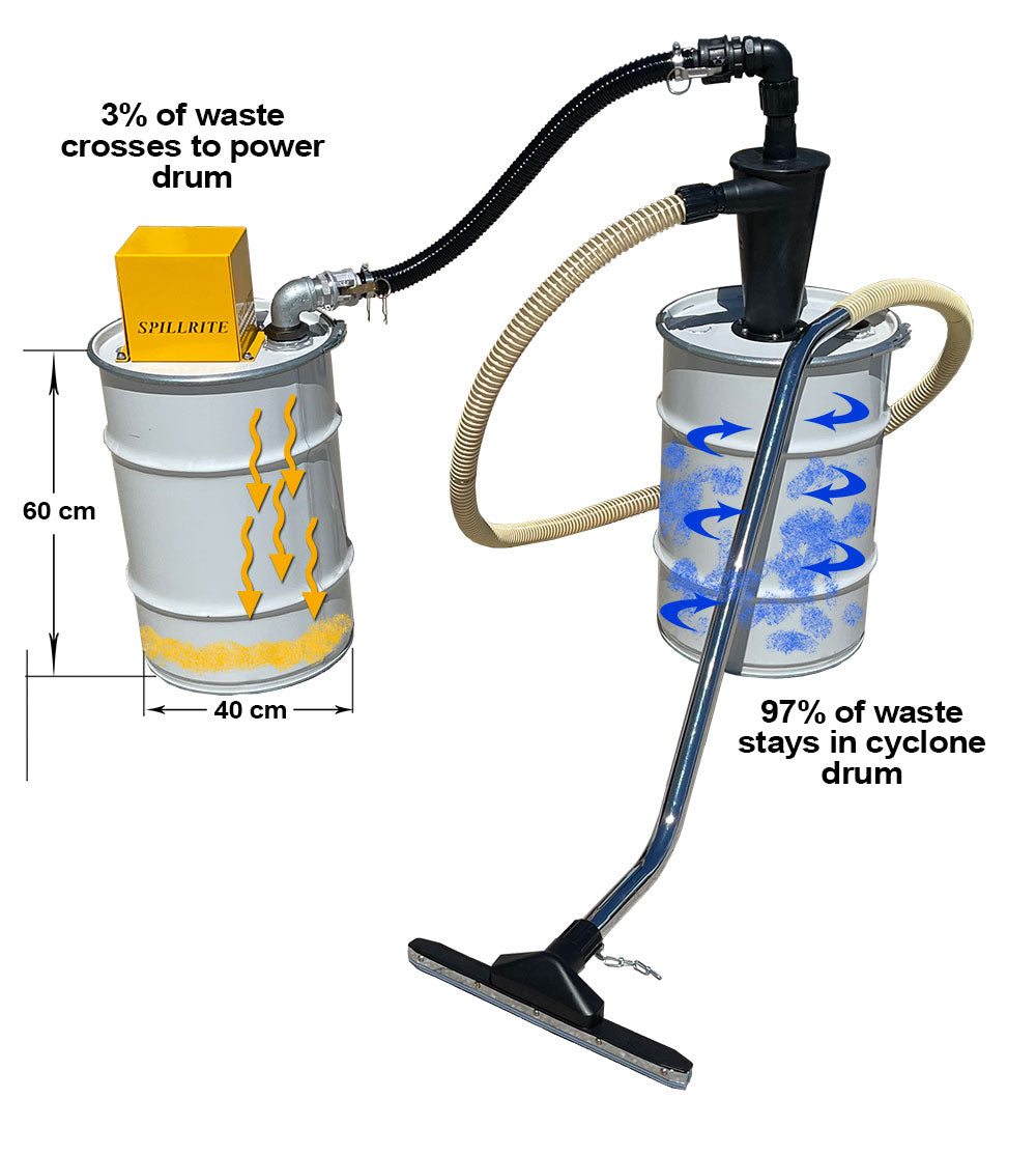 60 litre dust vacuum explosion proof 60 cfm - ATEX certified