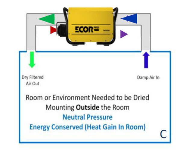 ECOR Pro Desiccant Dehumidifier - DH3500-H